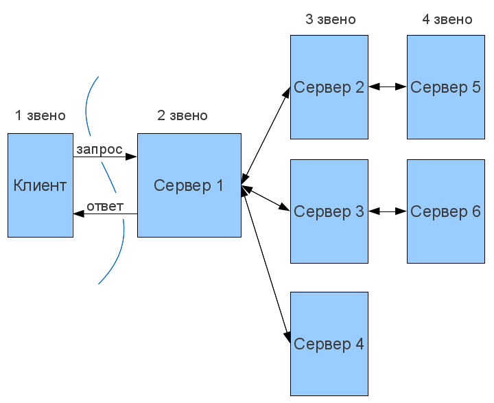 Что называется сервером в архитектуре клиент сервер